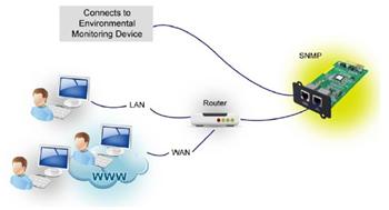 Fortron FSP SNMP karta pre UPS, 1 x LAN + 1 x EMD port