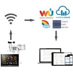 GARNI 1025 Arcus 2GEN, Wi-Fi meteorologická stanica