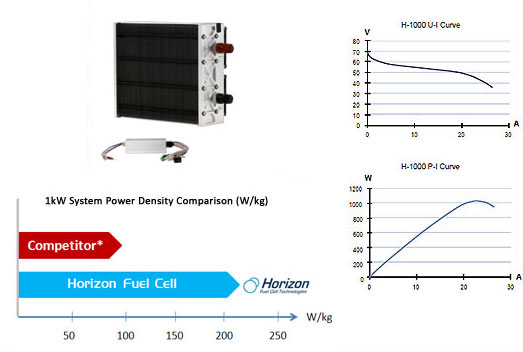 Horizon H Series Pem Fuel Cell Systems H 1000 Fcs B1000 1000w