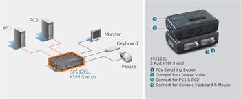 Micronet 2-port KVM Switch PS/2 SP212EL