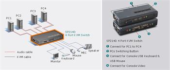 Micronet 4-port KVM Switch USB SP214D