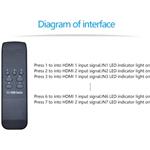 PremiumCord 4K@60hz HDMI switch 7:1 plastový s dálkovým ovladačem