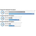 Ubiquiti Unifi Enterprise AP AC High Density (450/1700Mbps) 5pack